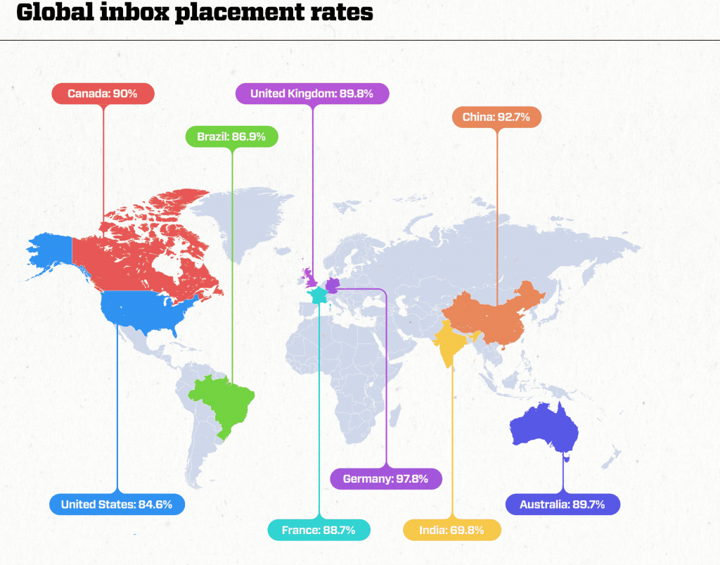global inbox placement rates by validity